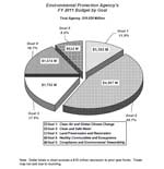 EPA Proposed Budget