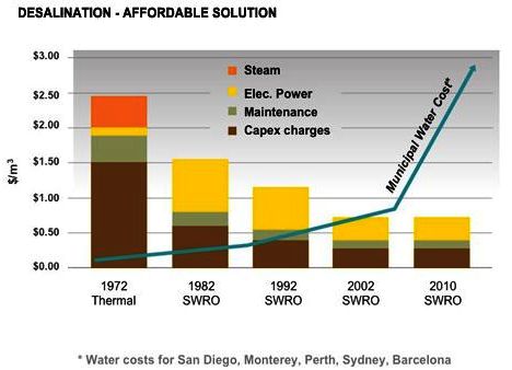 Cost of Water by SWRO Desalination and Thermal Desalination