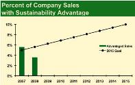 Dow Chemical Sustainability Advantage