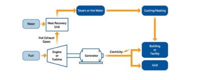 This illustrates a gas turbine or engine with a heat recovery unit, courtesy of EPA.
