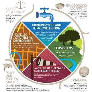 The UN-Water infographic explores water security and transboundary cooperation. (UN-Water graphic)