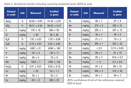 Analytical results for three different reference materials in comparison to the certified values are given in Tables 3-5.