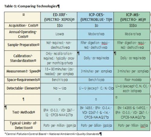 Table 1 shows the advantages and disadvantages of each spectrometer type.