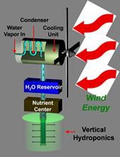 This schematic for the GreenTop platform shows atmospheric moisture being drawn into a condenser chamber that is cooled by power derived from wind energy. The condensed water flows into a reservoir, where it can be stored before making its way through the nutrient center and into a vertical hydroponic garden.