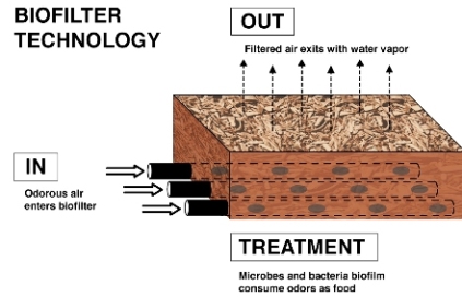 Microbes and bacteria in the Harvest Power biofilter consume odors as food.