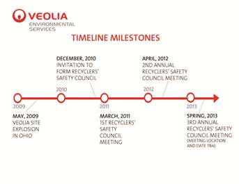 This timeline shows progress from the May 2009 explosion to the planned third annual safety meeting for recyclers in early 2013.