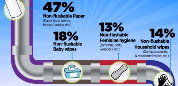 Flushable wipes are packaged with instructions that make it clear they can be safely flushed. (INDA graphic)