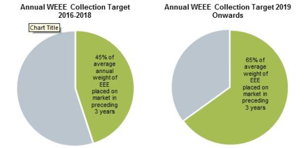 Some Member States will have difficulty meeting their recycling targets, ENVIRON UK Ltd reports.